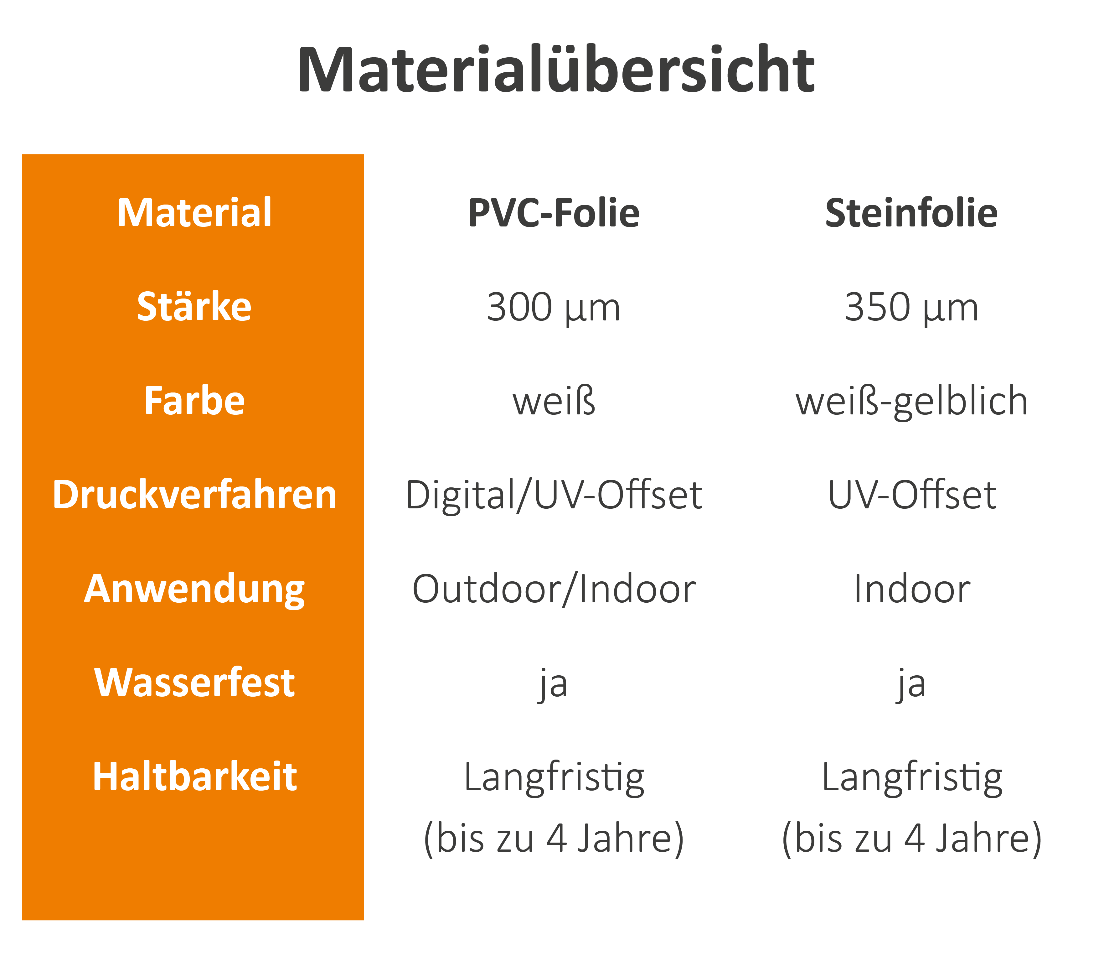 Tabelle Unterschied Steinfolie PVC-Folie
