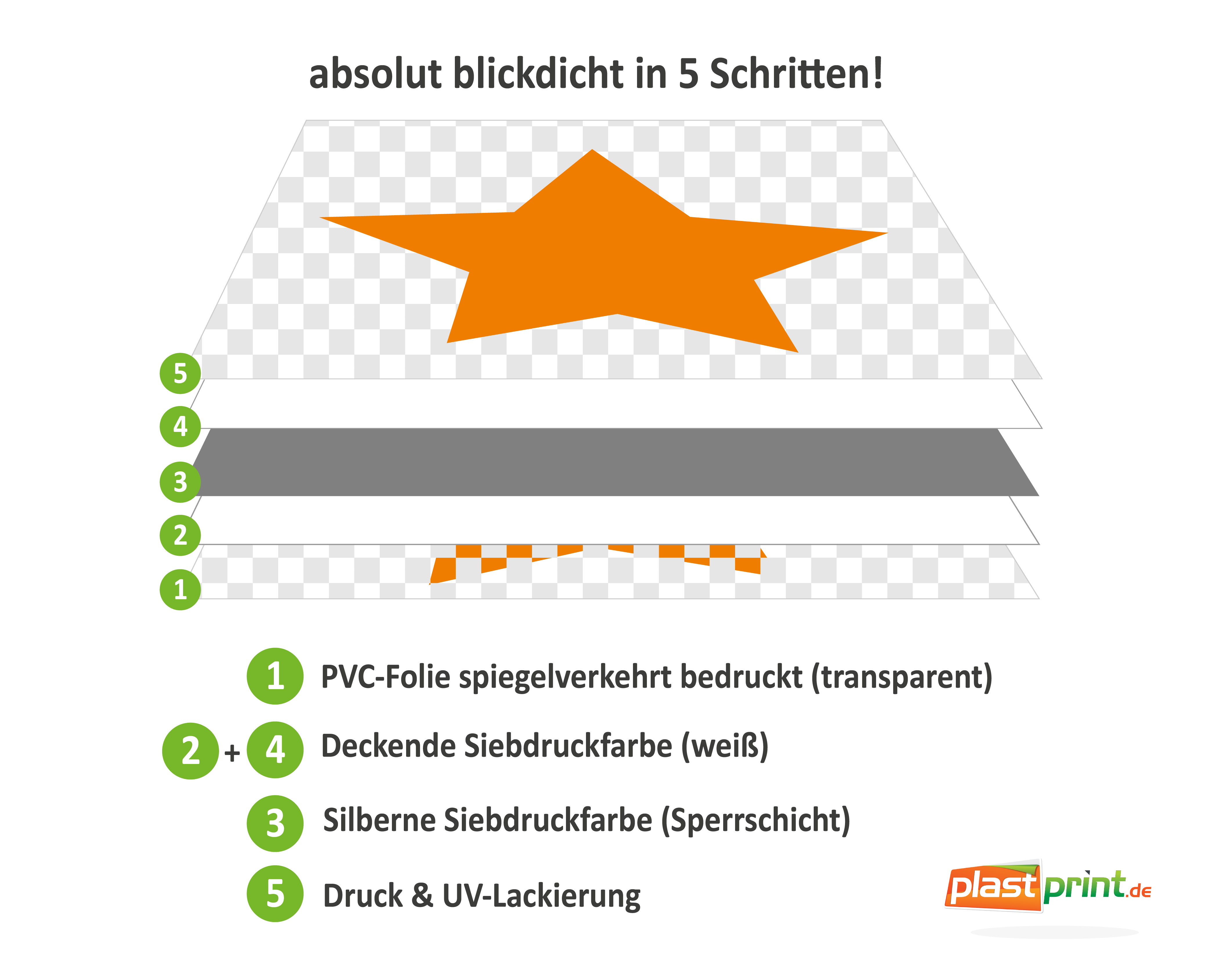 Seitenscheibenplakate  Produktionsablauf